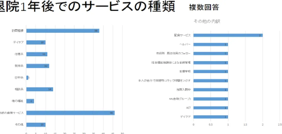 図 5  退院 1 年後でのサービス利用の種類