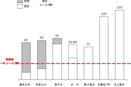 図 2-7  発電技術別のエネルギー平準化コストの比較(2012 年時点)   変動 固定 卸価格 ～40 ユーロ/MWh 複合火力    石炭火力      原子力      水  力    陸上風力  太陽光(PV)  洋上風力   単位： ユーロ/MWh 