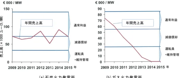 図 1-2  石炭火力発電所(左図)とガス火力発電所(右図)の売上高の推移  以上のような結果から、 EBIT(利払い・税引き前・償却費控除前利益、特別損益除く本 業のもうけ )の減少、市場価値の下落、そして、投資の削減という状況である。  図 1-3 に Big-4 の 2012 年終わり時点での状況を示す。図 1-3 から、EBIT は、2007 年時のピーク (約 200 億ユーロ)から 35％減少し、投資額は、2007 年時の 200 億ユー ロから、 2015 年には 45％減の 110 億ユーロ