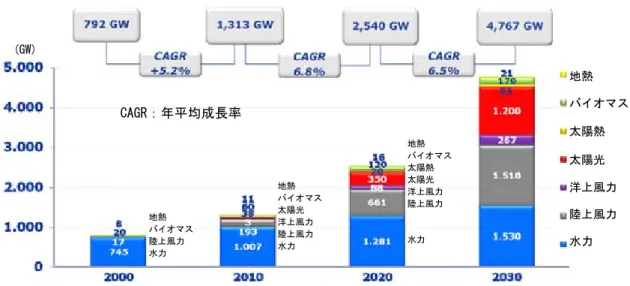 図 2-2  再生可能エネルギー市場の変化（2000 年～2030 年  技術別） 