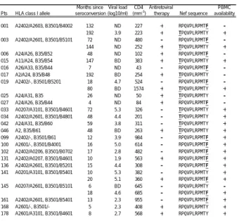 表 1 Summary of HLA-B35 + subjects used in this study
