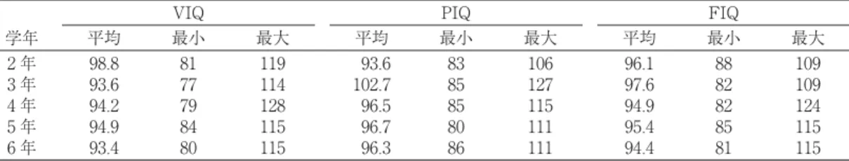 表 3 通級児の WISC-Ⅲ結果 最小平均最大最小平均最大最小平均学年 109 109 124 115 115888282858196.197.694.995.494.41061271151111118385858086102.793.696.596.796.3119114128115115 最大
