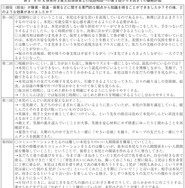 表 3 Y 市 A 保育所 3 歳児担当保育士の巡回相談への第 1 回から 4 回までの継続評価 ①担任 (担当) が障害・発達・保育などに関する専門的な観点から知識を得ることができましたか？その後、ど のような効果がありましたか？ 第一回 ○登園時に泣くということは、本児は不安な思いを表現しているのであるから、無理に泣き止まそうと するのではなく、本児に可能な限り安心感を満たせるようにする必要がある。 →泣いているときは、本児が拒否しない限り担任やフリーができるだけ抱っこをしたり、手をつないだ りするよう