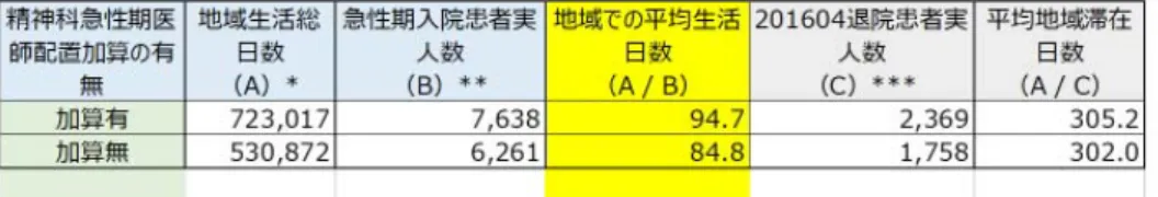 図 3  地域平均生活日数の検討について 