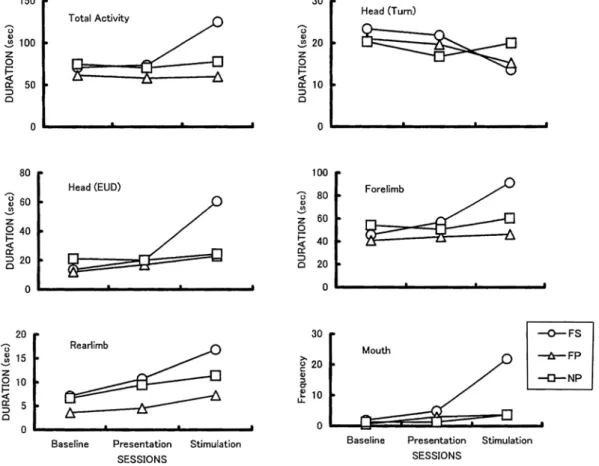 Fig. 4　Mean duration and frequency of body movements in FS, FP, and NP pups.
