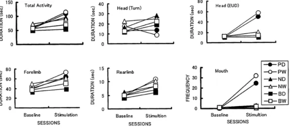 Fig. 2　Mean duration and frequency of body movements in PD, PW, ND, NW, BD, and BW pups.