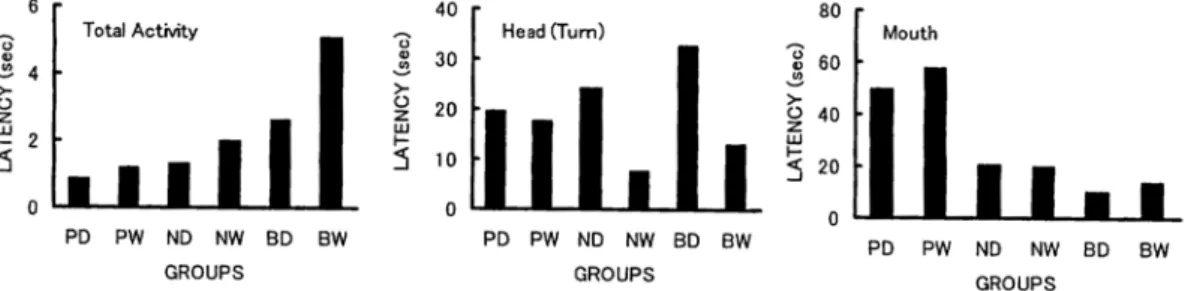 Fig. 3　Mean latency of body movements in PD, PW, ND, NW, BD, and BW pups.