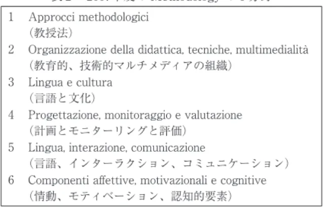 表 3 　教授法の11の Activity