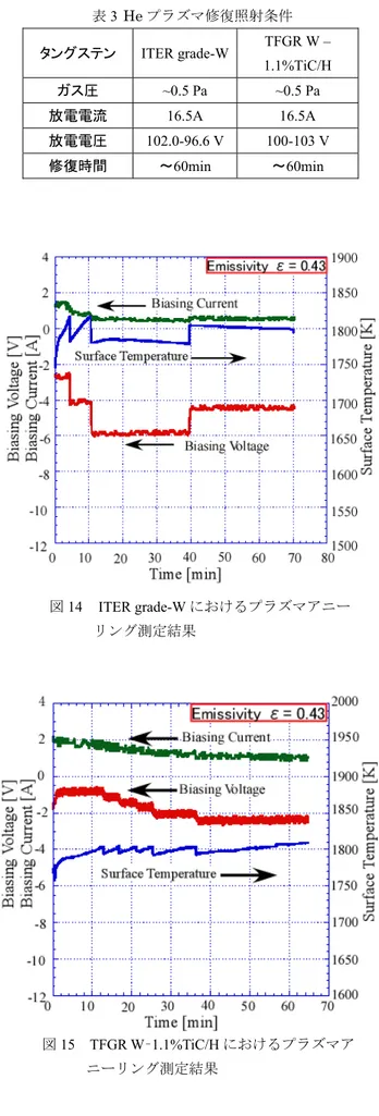 表 3 He プラズマ修復照射条件 タングステン ITER grade-W  TFGR W –  1.1%TiC/H  ガス圧 ~0.5 Pa  ~0.5 Pa  放電電流 16.5A 16.5A  放電電圧 102.0-96.6 V  100-103 V  修復時間 ～ 60min  ～ 60min  図 14  ITER grade-W におけるプラズマアニー リング測定結果 図 15  TFGR W – 1.1%TiC/H におけるプラズマア ニーリング測定結果 図 16   プラズマアニーリングを行