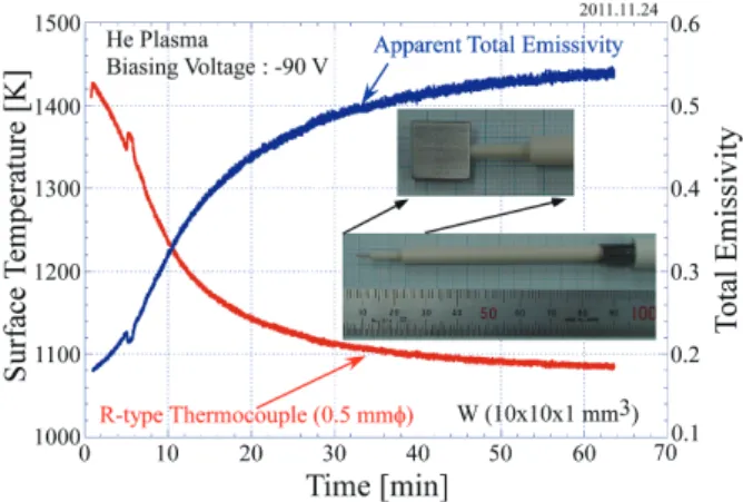 Fig. 1 Time evolutions of the temperature of PM-W  (10×10×1 mm 3 ) measured with R-type thermocouple (0.5  mm in diameter) and the corresponding apparent total  emissivity deduced Stefan-Boltzmann law on the way to  nanostructure formation in He plasma wit