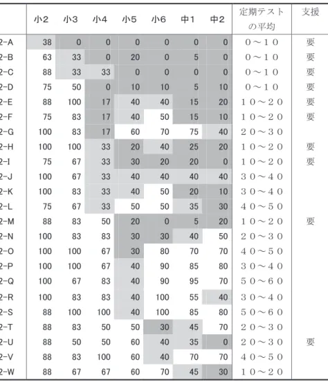 表 2 － 4 　中学 2 年生の下位生徒の正答率一覧表