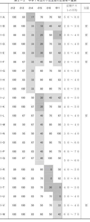 表 2 － 2 　中学 1 年生の下位生徒の正答率一覧表