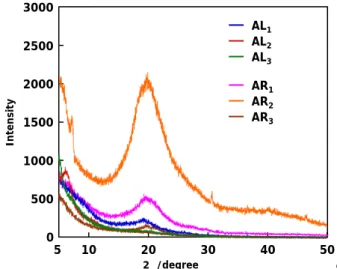 Figure 3. X-ray diffraction (XRD) patterns of PUIEs: blue (PUIE-AL 1 ),  red (PUIE-AL 2 ), green  (PUIE-AL 3 ), pink (PUIE-AR 1 ), orange  (PUIE-AR 2 ), and brown (PUIE-AR 3 )