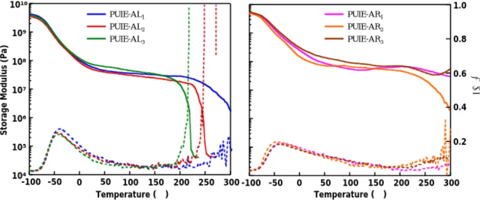 Figure 8.  Storage modulus and tan  δ   of the PUIEs as a function of temperature: blue  (PUIE-AL 1 ), red (PUIE-AL 2 ), green (PUIE-AL 3 ), pink (PUIE-AR 1 ), orange (PUIE-AR 2 ),  and brown (PUIE-AR 3 )
