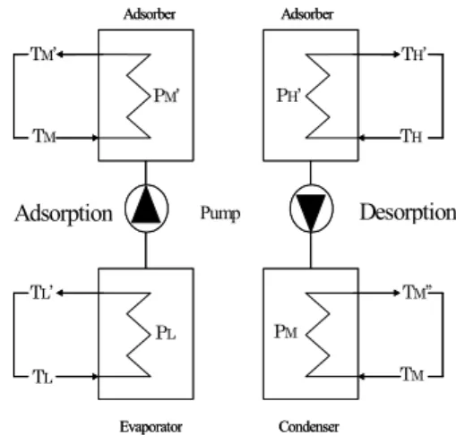 Fig. 1  Conceptual drawing of the adsorption heat  pump with pump in adsorption and  desorption process 