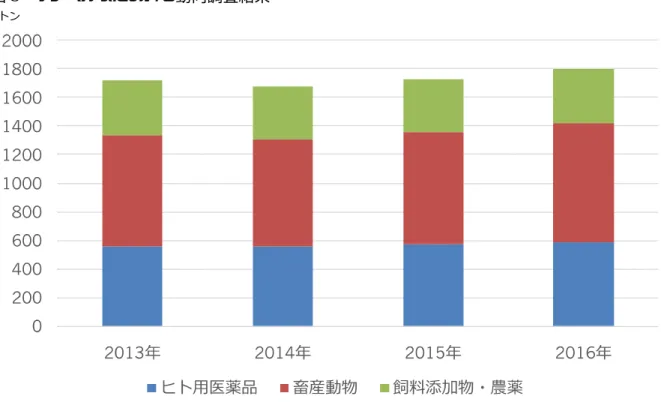 図 3  ワンヘルスにおける動向調査結果 