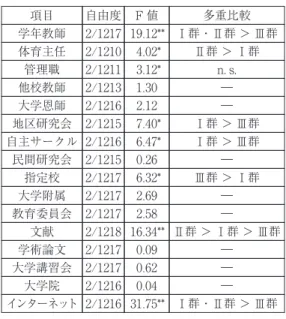 表 3 より、いくつかの項目について、群間に 有意な差がみられた。まず、悩み事の解決を 「学年教師」や「インターネット」に求める傾 向は、Ⅲ群よりもⅠ群及びⅡ群の方が高く、こ れら 2 つは初任期から中堅期にかけて特に活用 されている解決方法であると考えられる。次に、 悩み事の解決を「体育主任」に求める傾向は、 Ⅰ群よりもⅡ群の方が高く、体育主任は中堅期 の教師の悩み事の解決に重要な役割を果たして いる。そして、悩み事の解決を「文献」に求め る傾向は、Ⅱ群、Ⅰ群、Ⅲ群の順に高く、文献 も体育主任と同様に、中