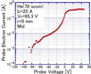 Fig. 11 Semi-logarithmic plot of probe electron current  vs. probe voltage. 