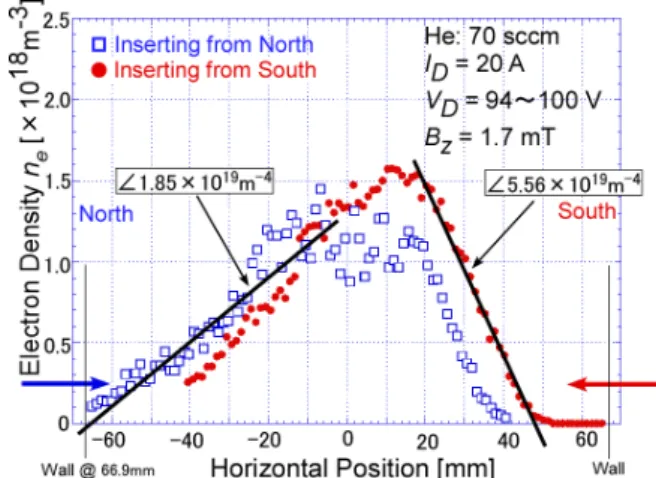 Fig. 13 Horizontal profiles of electron densities for two  insertion directions of driven probe