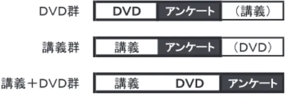 図 1 3 つの授業プロセス群