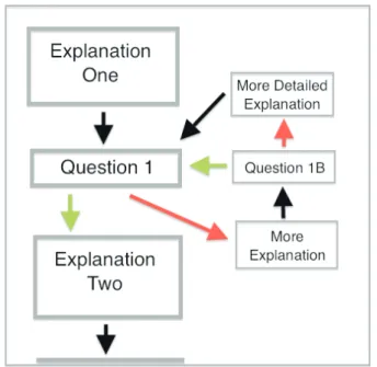 Figure 1: Linear progression 
