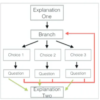 Figure 3: Non-linear progression with branch 