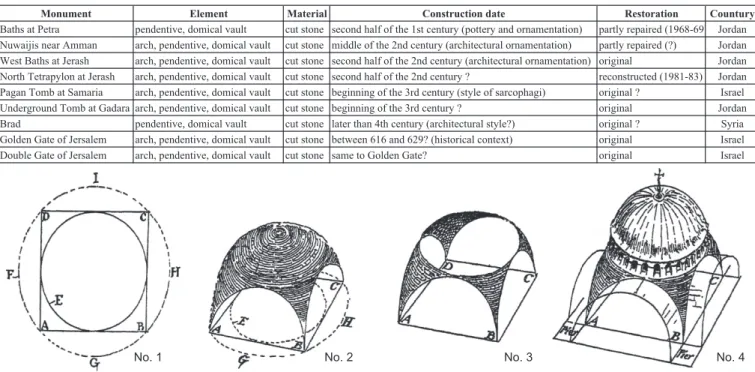 Table 1 List of domical vault with pendentive in Levant 