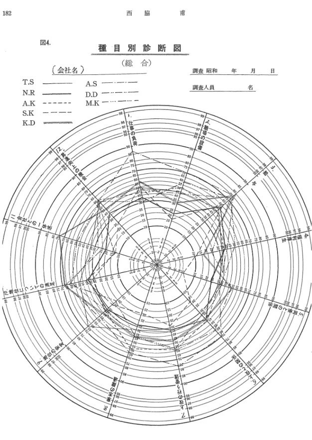 図 4 ・ 種 目 別 診 断 図