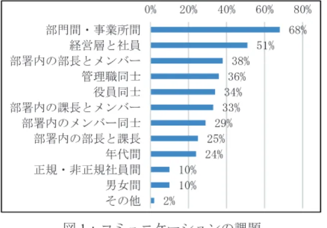 図 1 ：コミュニケーションの課題 先述の調査結果の一つとして，課題のあるコミュニケ ーションはどこかを選択式で調査した結果を図 1 に示 す． 68% の企業が部門・事業所間と回答していることが わかる．事業所間は地理的に離れていることから対面で のコミュニケーションをとる機会が限られてしまうこ とが要因である．     2 ．研究の目的 最近では地理的に離れたオフィス間で同じプロジェ クトに取り組むことも多くなっており，フォーマルなコ ミュニケーションだけでは充分な連帯感が得られにく い状況にある．我々