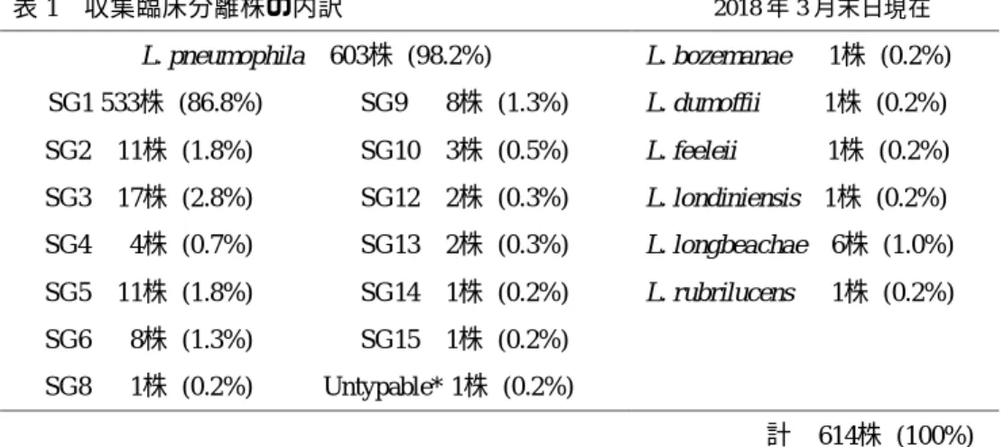 表 1 収集臨床分離株の内訳 2018 年 3 月末日 現 在  L. pneumophila    603株  (98.2%)  L. bozemanae      1株  (0.2%)    SG1 533株  (86.8%)  SG9   8株  (1.3%)  L