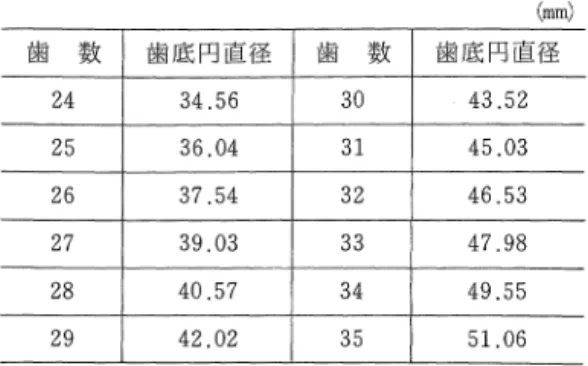 表 3 正確に割り切れる歯底円直径の値 ( m r n )  歯 数 歯 底 円 直 径 歯 数 歯 底 円 直 径 2 4  3 4 . 5 6  3 0  4 3 . 5 2  2 5  3 6 