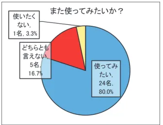 図 4.7 今後事業を継続した場合，利用してみたいか  アンケートは，2011 年 1 月 21 日から 2 月 25 日まで 間で 30 件の回答が得られた．図 4.5〜4.7 は質問１〜３ の結果である．質問４の意見としては，  ○ シンプルなつくりはいいと思いました．あわよくば もう少し機能があると面白いかも・・・  ○ 近場のイベント情報が見えて面白かった  ○ クーポン情報とかがあったら使ってみたいと思う  ○ テレビを見て試してみたけど面白かった．学生でも こんなの作れるんだなぁとビックリしまし