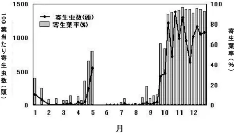 図 ３   自 然 仕 立 て ・ 玉 露 園 に お け る ﾁ ｬ ﾉ ﾅ ｶ ﾞ ｻ ﾋﾞ ﾀ ﾞ ﾆ の 発 生 消 長   （ 八 女 市 黒 木 町 ， 1 9 98 年 ） 図 ４   弧 状 仕 立 て ・ 煎 茶 園 に お け る ﾁ ｬ ﾉ ﾎ ｺ ﾘ ﾀ ﾞﾆ の 発 生 消 長   （ 八 女 市 黒 木 町 ， 1 9 99 年 ）   寄生葉率（％） 100葉当たり寄生虫数（頭） 100葉当たり寄生虫数（頭） 寄生葉率（％） 
