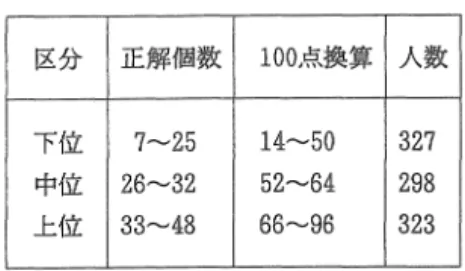 表 4 英語能力分野別得点率(%) ゲループ 英語分野 英語徳力分野 8 1 年度生 8 9 年度生 l  発音 I  2  スペリング 単語力 5 2 . 2 0 %  5 8 