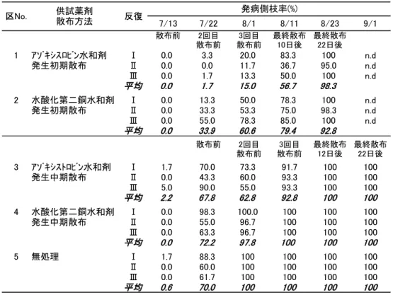 表 8  各薬剤のアスパラガス褐斑病に対する散布開始時期と発病側枝率（2005）  7/13 7/22 8/1 8/11 8/23 9/1 散布前 2回目 散布前 3回目 散布前 最終散布10日後 最終散布22日後 1 ｱｿﾞｷｼｽﾛﾋﾞﾝ水和剤 Ⅰ 0.0 3.3 20.0 83.3 100 n.d 発生初期散布 Ⅱ 0.0 0.0 11.7 36.7 95.0 n.d Ⅲ 0.0 1.7 13.3 50.0 100 n.d 平均 0.0 1.7 15.0 56.7 98.3 2 水酸化第二銅水和剤 Ⅰ 