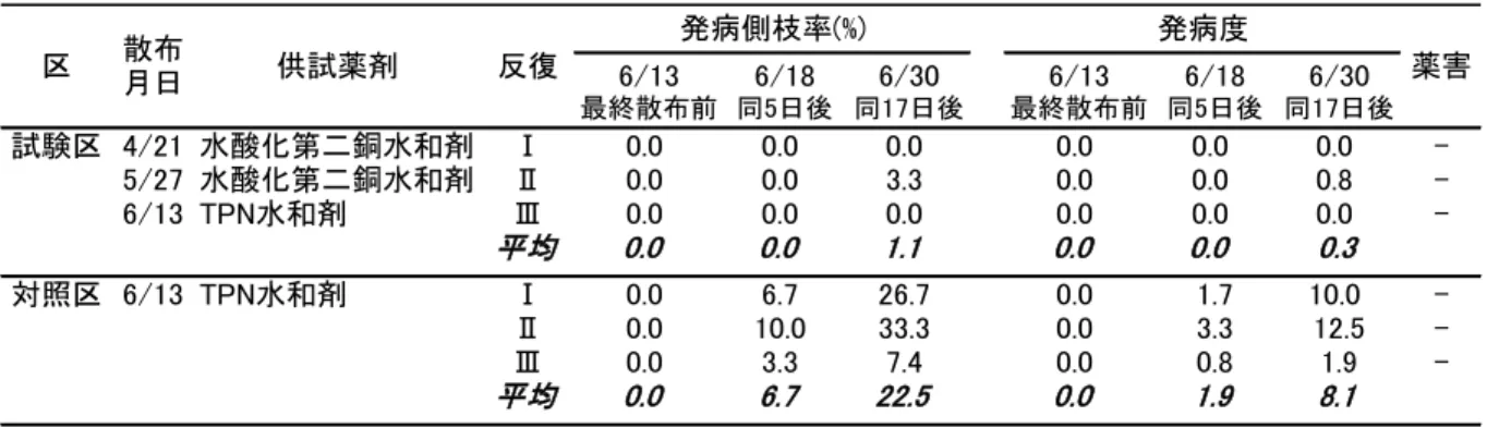 表 13  褐斑病に対する立茎中の薬剤散布による防除効果（2008）  6/13 最終散布前 6/18 同5日後 6/30 同17日後 6/13 最終散布前 6/18 同5日後 6/30 同17日後 試験区 4/21 水酸化第二銅水和剤 Ⅰ 0.0 0.0 0.0 0.0 0.0 0.0  -5/27 水酸化第二銅水和剤 Ⅱ 0.0 0.0 3.3 0.0 0.0 0.8  -6/13 TPN水和剤 Ⅲ 0.0 0.0 0.0 0.0 0.0 0.0  -平均 0.0 0.0 1.1 0.0 0.0 0.3