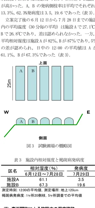 表 2  アスパラガス栽培圃場における  褐斑病菌分生子の捕捉開始時期  4)湿度と発病  （1）褐斑病の発病と湿度との関係  アスパラガスは収穫期間が 2 月～10 月までと長期 にわたり，褐斑病に対する登録薬剤も少ないことか ら薬剤のみの防除が困難な状況にある．そのため， 湿度コントロールなど耕種的な防除法も取り入れる 必要があり，ここでは，湿度と褐斑病発病との関係 を調査した．  材料および方法      試験は，前出の長崎市船石町の現地農家圃場（大 型トンネル，間口 2.8m，高さ 2.5m）で行い