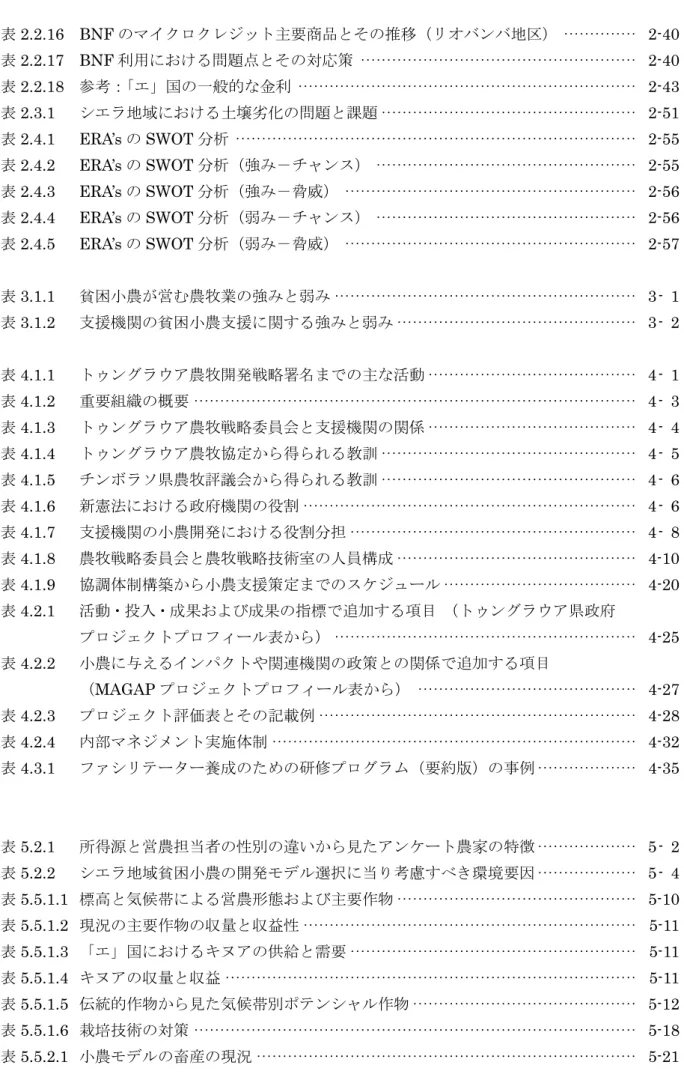 表 2.2.16 BNF のマイクロクレジット主要商品とその推移（リオバンバ地区） ··············  2-40  表 2.2.17 BNF 利用における問題点とその対応策 ·····················································  2-40  表 2.2.18  参考：「エ」国の一般的な金利 ·································································  2-43  表 2.