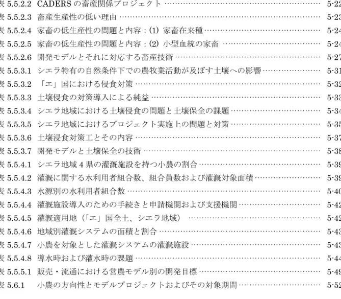 表 5.5.2.2 CADERS の畜産関係プロジェクト ···························································  5-22  表 5.5.2.3  畜産生産性の低い理由············································································  5-23  表 5.5.2.4  家畜の低生産性の問題と内容：(1)  家畜在来種····················