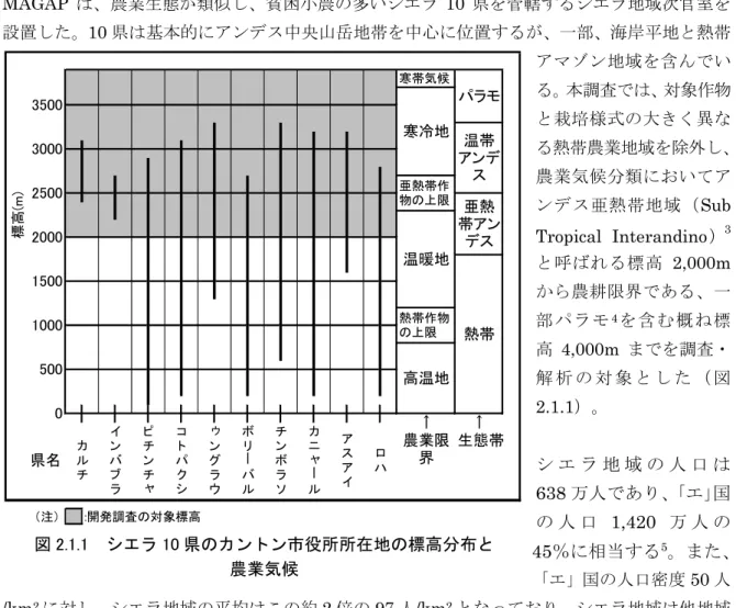 図 2.1.1  シエラ 10 県のカントン市役所所在地の標高分布と  農業気候 （注）:開発調査の対象標高3500300025002000 亜熱帯作物の上限 温暖地 亜熱 帯アンデス温帯 アンデスパラモ熱帯作物の上限高温地150010005000寒帯気候寒冷地カルチインバブラピチンチャコトパクシゥングラウボリーバルチンボラソカニャール農業限界 生態帯↑↑アスアイロハ標高(m)熱帯県名