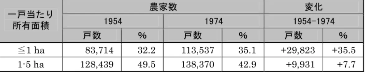 表 2.1.8  アンデス地域における小農の土地所有の変化  農家数  変化  1954  1974  1954-1974 一戸当たり  所有面積  戸数  ％  戸数  ％  戸数  ％  ≦1 ha  83,714  32.2 113,537 35.1 +29,823  +35.5 1-5 ha  128,439  49.5 138,370 42.9 +9,931  +7.7