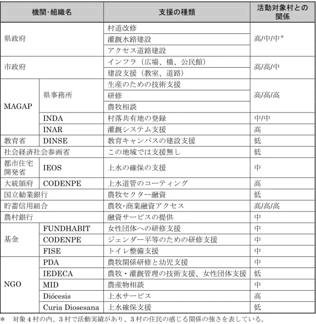 表 2.1.10  トゥングラウアおよびコトパクシ県の 4 村における支援関係機関とその活動  機関･組織名  支援の種類  活動対象村との 関係  村道改修  灌漑水路建設 県政府  アクセス道路建設  高/中/中 ＊ インフラ（広場、橋、公民館） 市政府 建設支援（教室、道路） 高 /高/中  生産のための技術支援  研修 県事務所  農牧相談  高/高/高  INDA  村落共有地の登録  中/中 MAGAP  INAR  灌漑システム支援  高  教育省 DINSE  教育キャンパスの建設支援  低