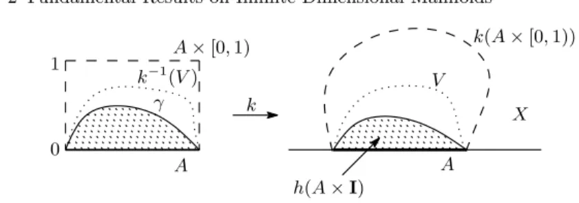 Fig. 2.10. Reﬁning a collar k : A × I → X