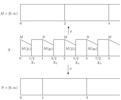 Fig. 2.16. The homeomorphisms φ and ψ
