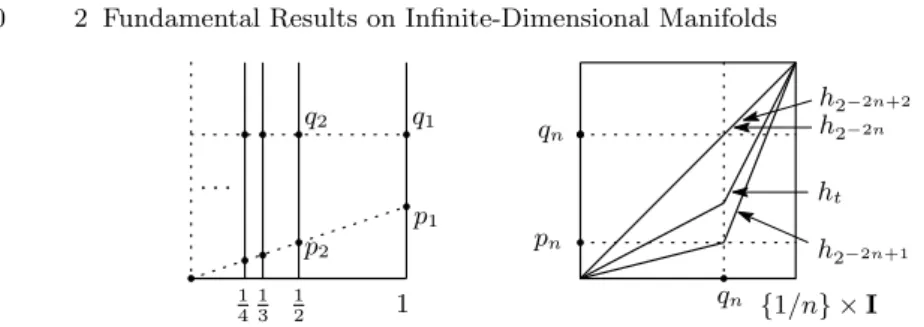 Fig. 2.3. The space X and the graph of h t (2 −2n 6 t 6 2 −2n+2 )