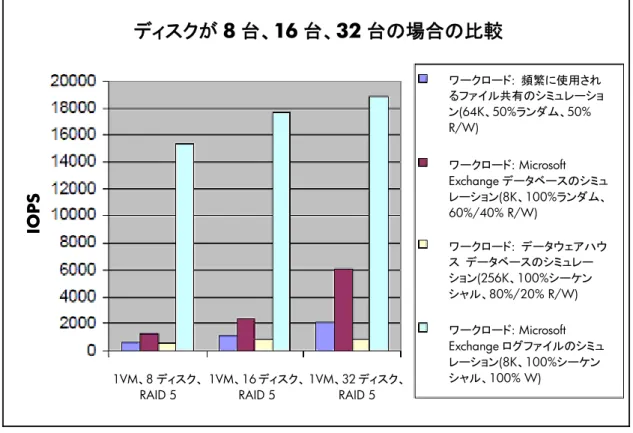 図 8.  異なるディスク数での各種ワークロードの実行  ディスクが 8 台、16 台、32 台の場合の比較  IOPS ワークロード :  頻繁に使用され るファイル共有のシミュレーション(64K、50%ランダム、50% R/W)  1VM、8 ディスク、