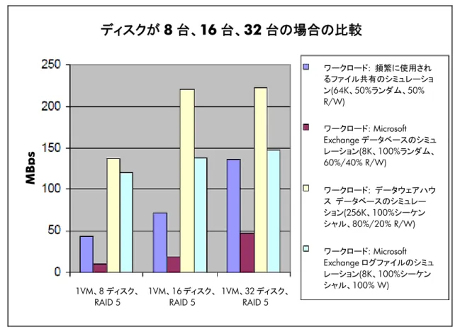 図 9.  スループット(MBps単位)  ディスクが 8 台、16 台、32 台の場合の比較  MBps  ワークロード :  データウェアハウ ス  データベースのシミュレー ション(256K、100%シーケン シャル、80%/20% R/W) ワークロード: Microsoft  Exchange データベースのシミュレーション(8K、100%ランダム、60%/40% R/W) ワークロード:  頻繁に使用されるファイル共有のシミュレーション(64K、50%ランダム、50% R/W)  ワークロード 