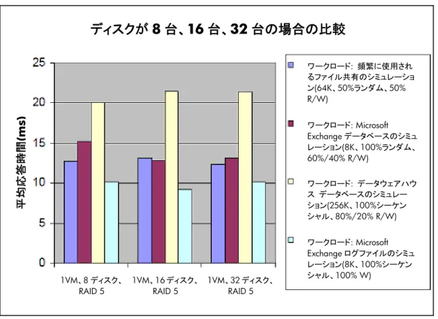 図 10.  平均応答時間  ディスクが 8 台、16 台、32 台の場合の比較  ワークロード :  頻繁に使用され るファイル共有のシミュレーショ ン (64K、50%ランダム、50%  R/W)  平均応答時間(ms)  ワークロード : Microsoft  Exchange データベースのシミュレーション(8K、100%ランダム、60%/40% R/W) ワークロード:  データウェアハウス  データベースのシミュレーション(256K、100%シーケン シャル、 80%/20% R/W)  ワーク