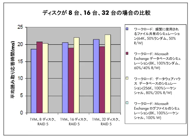 図 11.  平均読み取り応答時間  ディスクが 8 台、16 台、32 台の場合の比較  ワークロード :  頻繁に使用され るファイル共有のシミュレーショ ン (64K、50%ランダム、50%  R/W)  平均読み取り応答時間(ms)  ワークロード : Microsoft  Exchange データベースのシミュレーション(8K、100%ランダム、60%/40% R/W) ワークロード:  データウェアハウス  データベースのシミュレーション(256K、100%シーケンシャル、80%/20% R/W