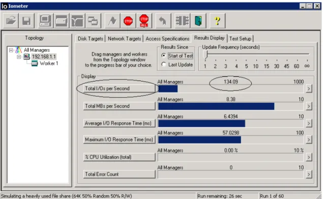 図 4. Iometerの[Results Display]タブは、リアルタイムパフォーマンスの監視に使用できます。各表示について、他の構成オプショ